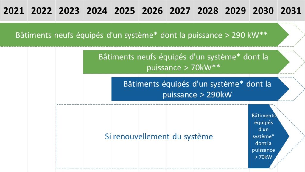 - A partir de 2021, pour les bâtiments neufs équipés d'un système dont la puissance nominale utile est supérieure à 290 kW- A partir de 2024, pour les bâtiments neufs équipés d'un système dont la puissance nominale utile est supérieure à 70kW- A partir de 2025 pour les bâtiments équipés d'un système dont la puissance nominale utile est supérieure à 290kW- A partir de 2030 pour les bâtiments équipés d'un système dont la puissance nominale utile est supérieure à 70kW (ou dès 2023 si il y a un renouvellement du système).