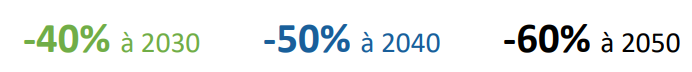 2030 : -40%2040 : -50%2050 : -60%